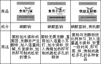 神奇粉末的奧秘 小紅探究發(fā)酵劑成分之旅