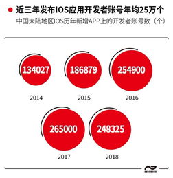 七成軟件開發者為90后，游戲、教育、商務成App開發三大熱門，企業管理咨詢迎來新機遇